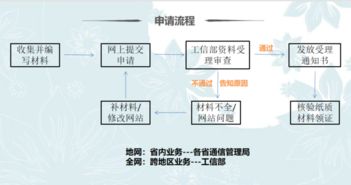 經(jīng)營(yíng)性互聯(lián)網(wǎng)服務(wù)手續(xù)辦理全流程指南