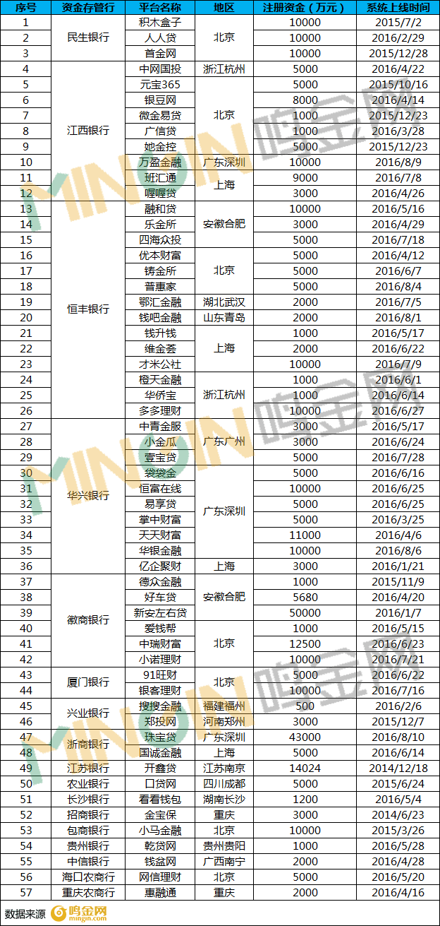 銀監(jiān)會(huì)再立P2P新規(guī) 資質(zhì)齊全平臺(tái)僅存兩家